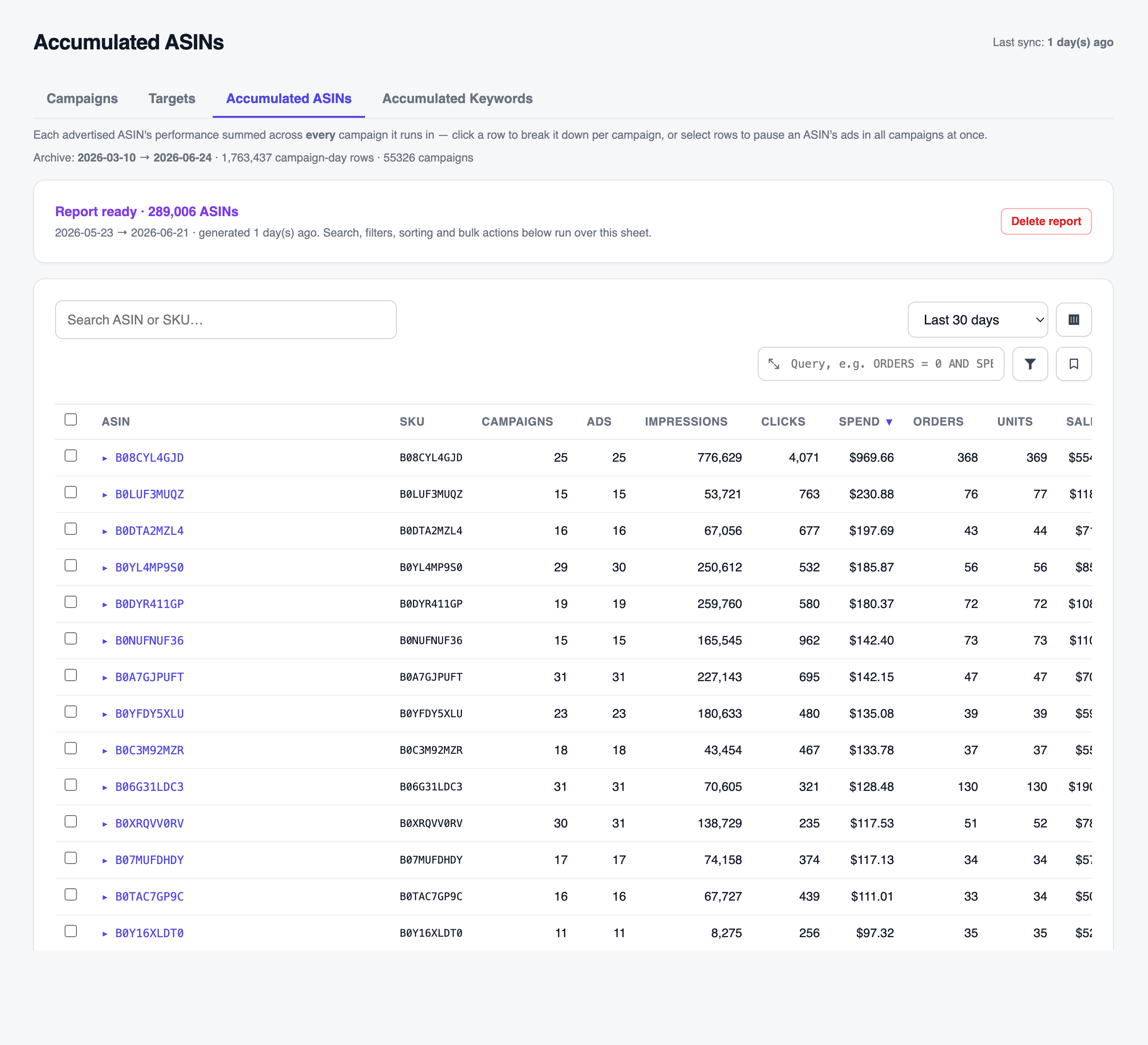 Accumulated ASINs report: a ready report of 289,006 ASINs with columns for ASIN, SKU, campaigns, ad groups, impressions, clicks, spend, orders, and units.