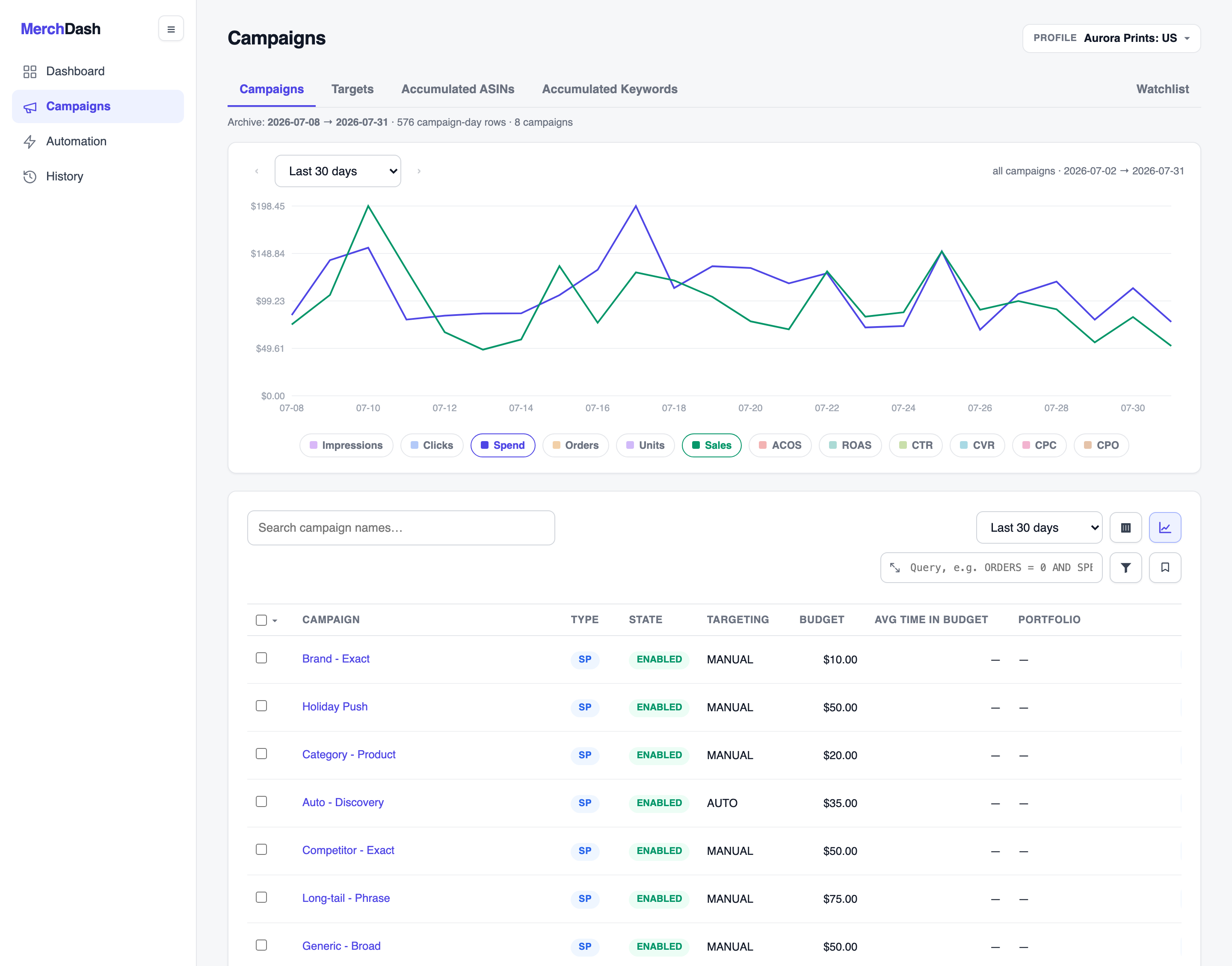Campaigns table with a metric trend chart, quick search, and a query filter box reading ORDERS = 0 AND SPEND > 5, over a list of campaigns with type, state, budget, and portfolio columns.