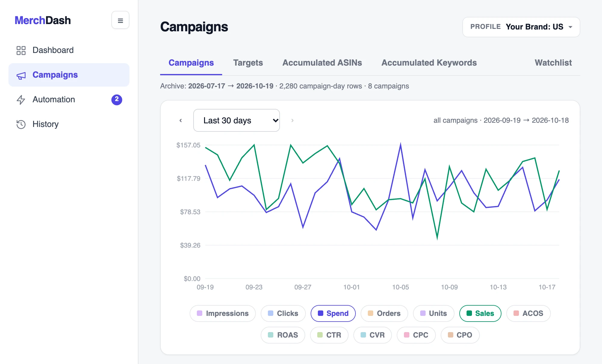 The MerchDash Campaigns view: a spend and sales chart for the last 30 days above a filterable campaign table.